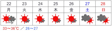 Japan Weather in Romaji