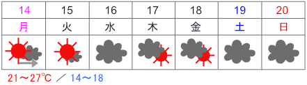 Japan Weather in Romaji