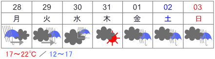 Japan Weather in Romaji