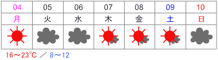 Japan Weather in Romaji